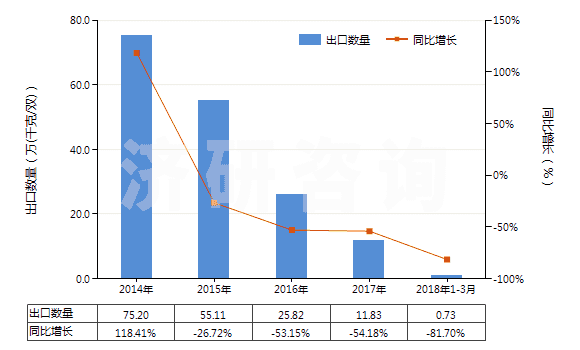 2014-2018年3月中國皮革外底，腳背交叉繞大腳趾皮革帶鞋面的鞋(HS64032000)出口量及增速統(tǒng)計(jì)